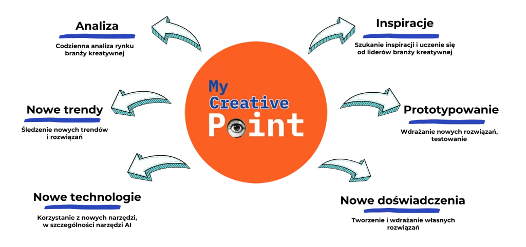 Jak działa My Creative Point