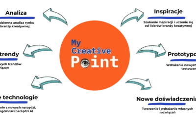 Jak działa My Creative Point